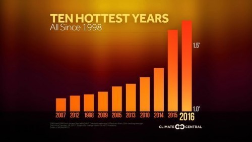 Ten hottest years.jpg